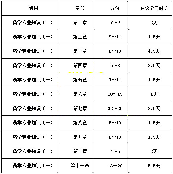 2017年执业药师《药学专业知识一》复习时间规划