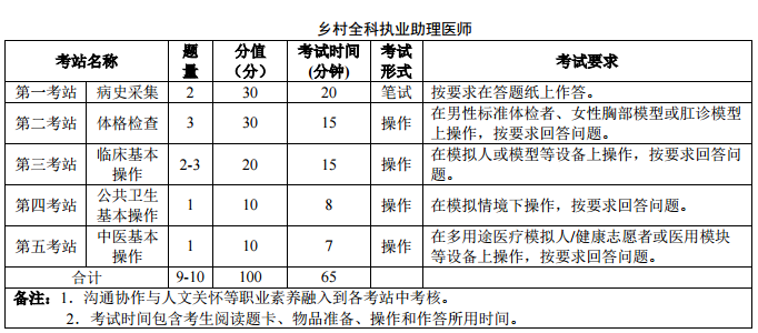 医师资格实践技能考试实施方案及内容