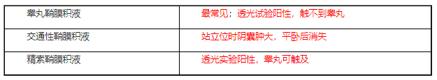 鞘膜积液总结表—2022临床助理医师二试/延期考点.png