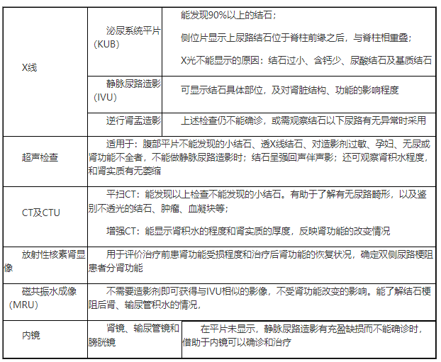 2022临床助理医师二试/延考知识点—尿路结石影像学检查.png